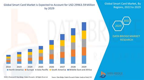 Smart Card Market Trends: Drivers, Res